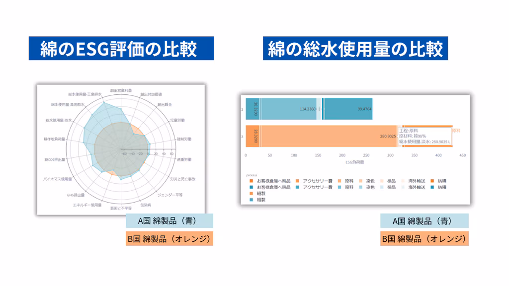 新製品・新技術のサステナビリティ価値を従来品他社製品と比較分析