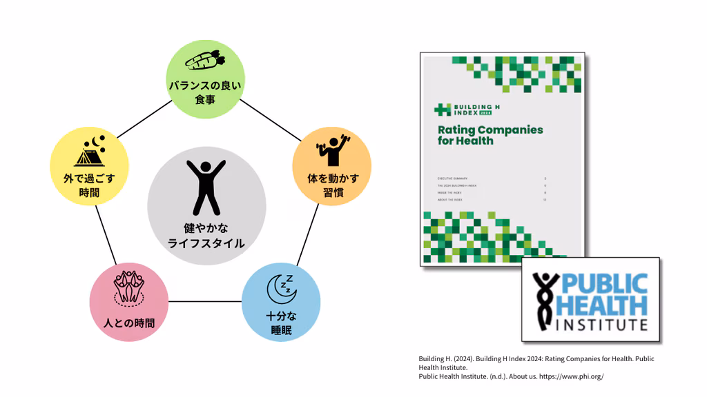 製品・サービスがもたらすWell-being価値(心身の健康や幸福)を定量評価。従業員や消費者への影響も可視化